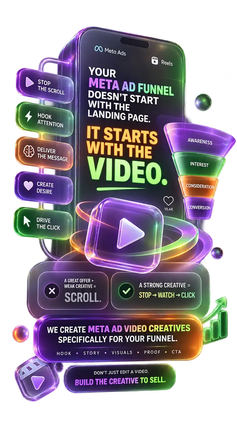 Your Meta ad funnel starts with the video: stop the scroll, hook attention, deliver the message, create desire, drive the click